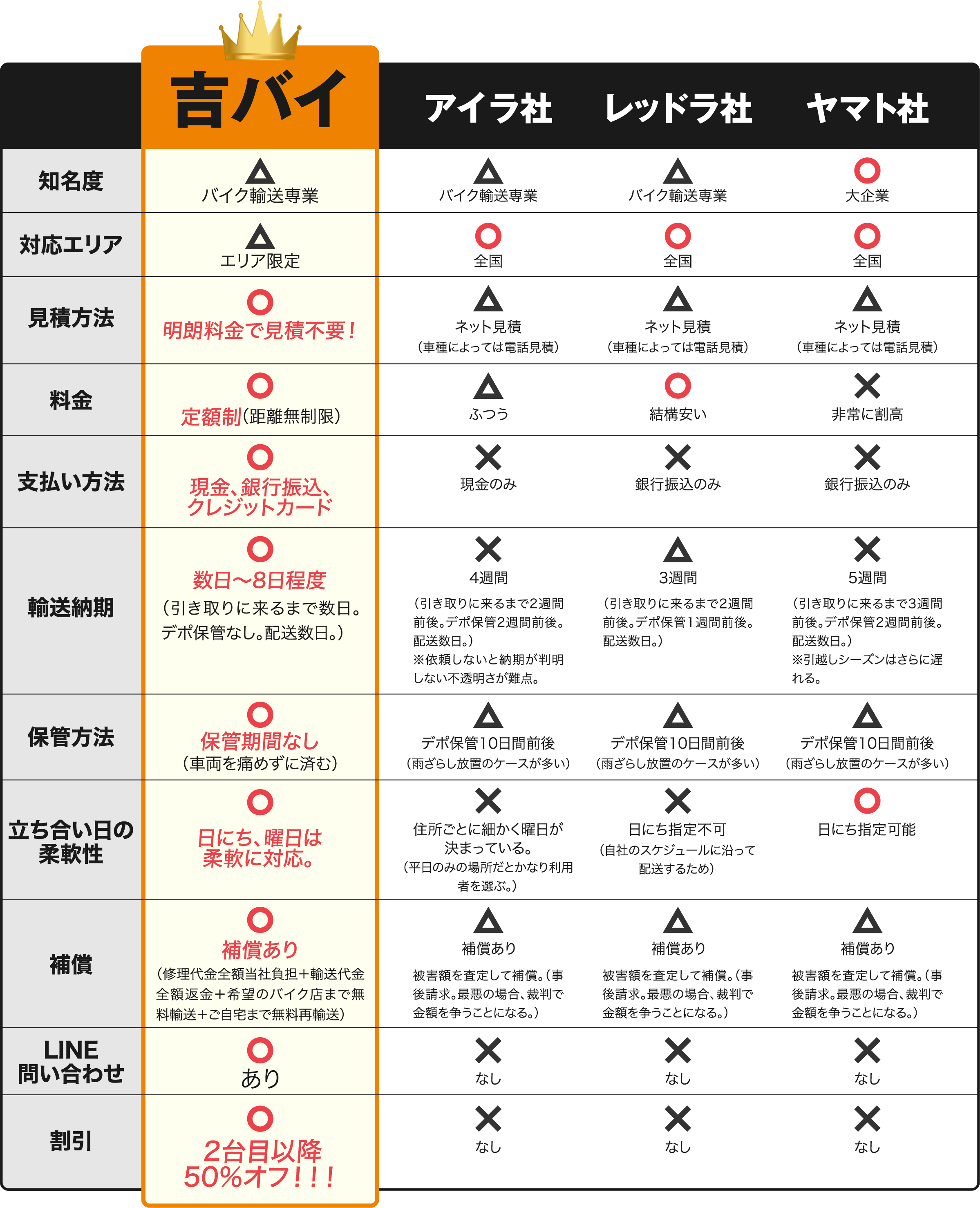 比較表