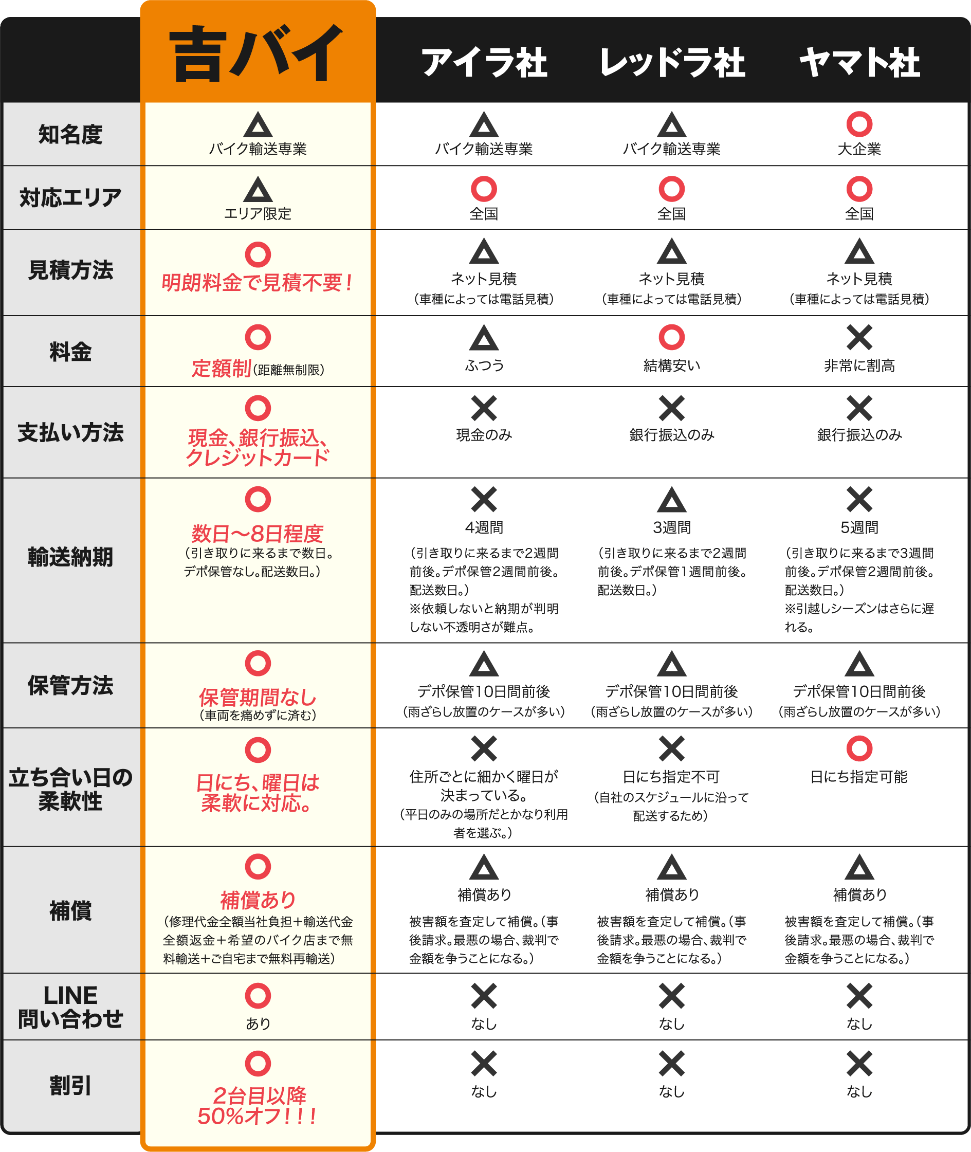 比較表